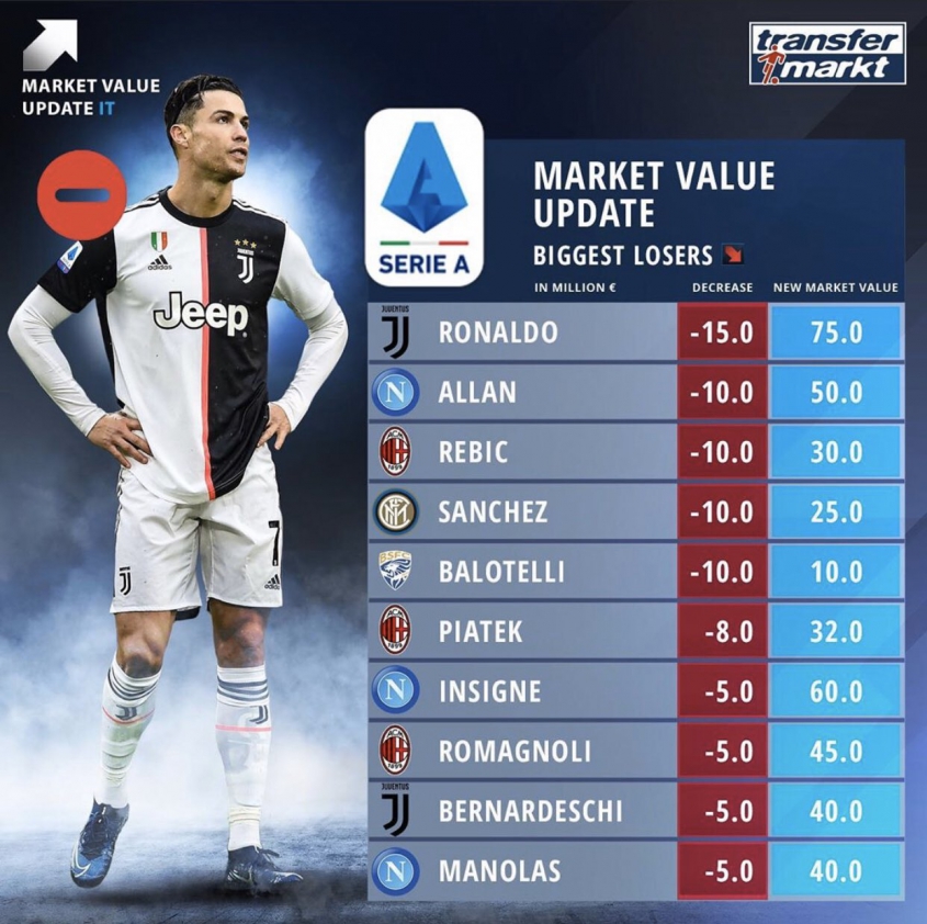 Największe SPADKI wartości piłkarzy Serie A na Transfermarkt! RONALDO NA CZELE